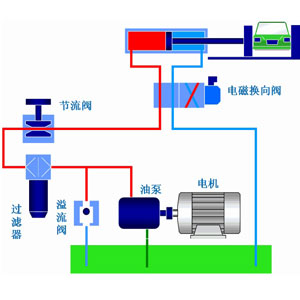 液壓系統作為工業領域中的通用型設備應用非常廣泛，它通過改變壓強以增大作用力。在組成上，液壓系統有液壓元件和工作介質兩大部分組成，其中液壓元件可再分為動力元件、執行元件、控制元件、輔助元件四部分。關于這些液壓元件詳情，看液壓過濾器廠家朝日液壓一篇文章告訴你：